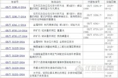 《原子力顯微鏡測量濺射薄膜表面粗糙度的方法》等標準發(fā)布..