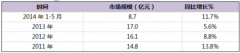 國內(nèi)原子吸收光譜儀行業(yè)現(xiàn)狀