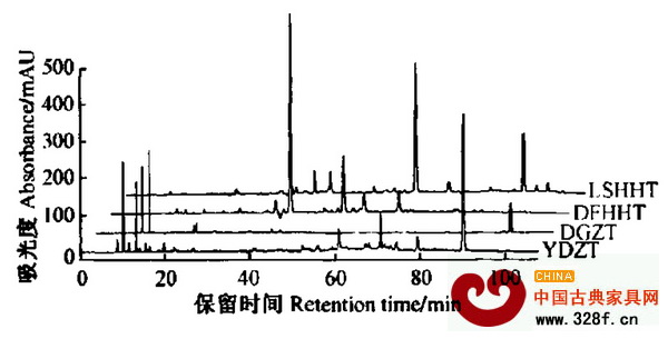 4種紅木的HPLC指紋圖譜，LSHHT為盧氏黑黃檀，DFHHT為東非黑黃檀，DGZT為大果紫檀，YDZT為印度紫檀