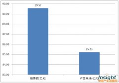 上海檢測行業(yè)市場分析