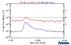 風(fēng)云二號08星攜空間環(huán)境監(jiān)測分系統(tǒng)成功發(fā)射入軌