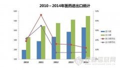 2014年我國醫(yī)藥外貿(mào)再創(chuàng)歷史新高