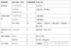 2014年12月份紡織及鞋類產(chǎn)品召回情況統(tǒng)計