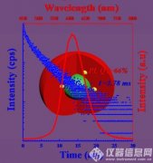 HORIBA熒光用戶研究成果榮登《Scientific Reports》