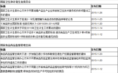 2015年1月發(fā)布的食品相關法規(guī)匯總