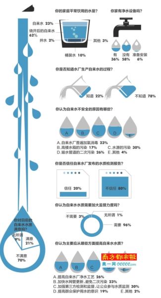 南都相關(guān)民調(diào)顯示，三成受訪者認(rèn)為應(yīng)加強(qiáng)第三方檢測和監(jiān)督，讓公眾參與水質(zhì)監(jiān)測