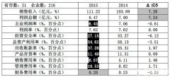 2015年1-5月實驗分析儀器行業(yè)經(jīng)濟運行簡況