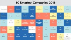 2015全球最聰明企業(yè)TOP50出爐 Illumina不再是NO.1