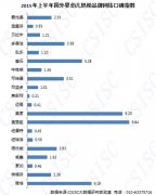 2015上半年國外嬰幼兒奶粉品牌口碑報告出爐