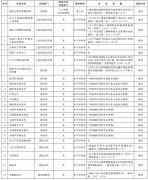 國(guó)務(wù)院決定取消的62個(gè)職業(yè)資格許可和認(rèn)定事項(xiàng)名錄