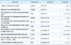 2015基金委資助81個(gè)重大科研儀器研制項(xiàng)目