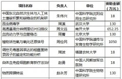 2015年國家自然科學(xué)基金優(yōu)秀青年基金資助名單（生命科學(xué)）..