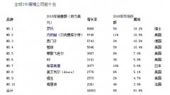 體外診斷十巨頭，如何瓜分545億美元市場?