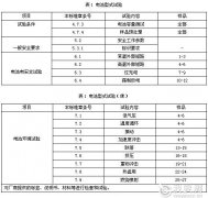 鋰離子最新國(guó)標(biāo)GB31241-2014的解讀與測(cè)試