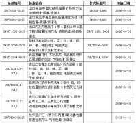 質(zhì)檢總局發(fā)布多項(xiàng)色譜、質(zhì)譜及光譜檢測(cè)行標(biāo)