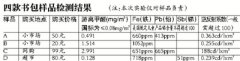 學生書包檢測：甲醛最高超標37倍！