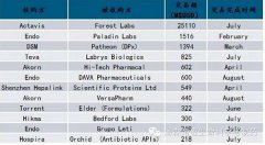 仿制藥市場趨勢分析，原料藥企業(yè)發(fā)展方向