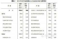 科技部公布2014年全國科技經(jīng)費(fèi)投入統(tǒng)計公報 涉食品制藥等多個行業(yè)..