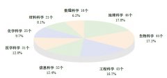 國家重點實驗室、國家工程中心、企業(yè)重點實驗室年度報告(含通訊錄)..