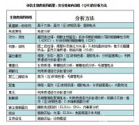 熱的“燙手”的生物類(lèi)似藥，分析方法門(mén)檻有多高？