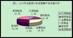 質(zhì)檢總局公布《2015年度全國進口食品接觸產(chǎn)品質(zhì)量狀況》..