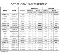 質(zhì)檢總局檢測(cè)報(bào)告告訴你，哪款空氣凈化器更靠譜