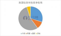 第三方檢測競爭激烈 份額減少難敵外資企業(yè)