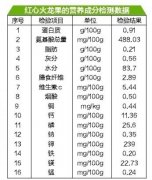 糖尿病患者不能吃火龍果?檢測數(shù)據(jù)揭真相