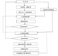 進(jìn)行實(shí)驗(yàn)室認(rèn)可的工作心得