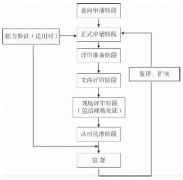 CNAS檢查機(jī)構(gòu)認(rèn)可風(fēng)險(xiǎn)的識(shí)別