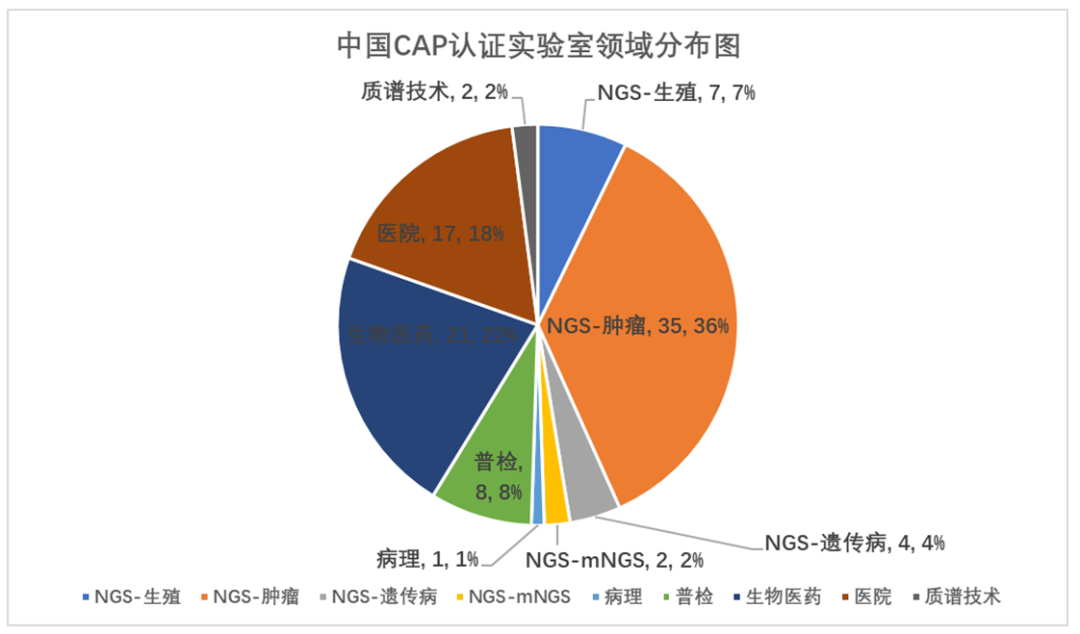 速來(lái)圍觀|帶你了解CAP和CLIA認(rèn)證